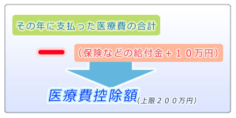 医療費控除の金額計算式