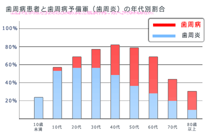 歯周病患者と歯周病予備軍